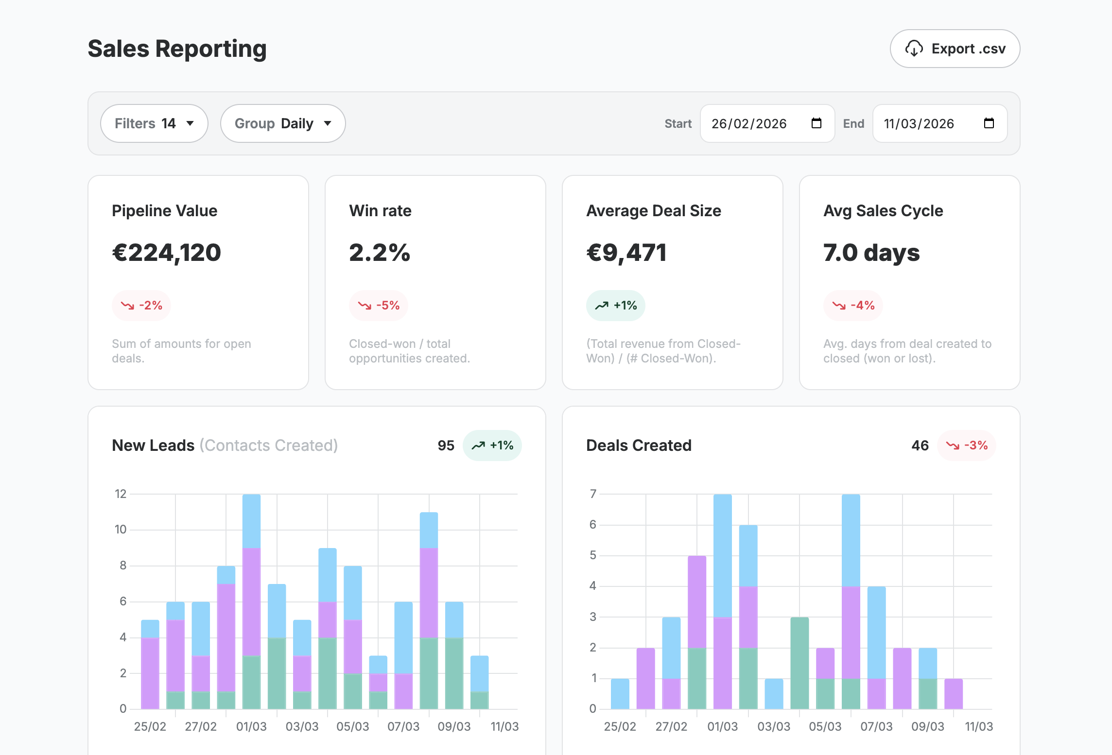 Reporting Dashboard Prototypes for Trengo
